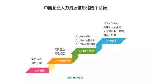 国内人力资源管理信息系统的四个发展阶段!