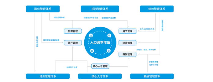 HR系统功能模块图