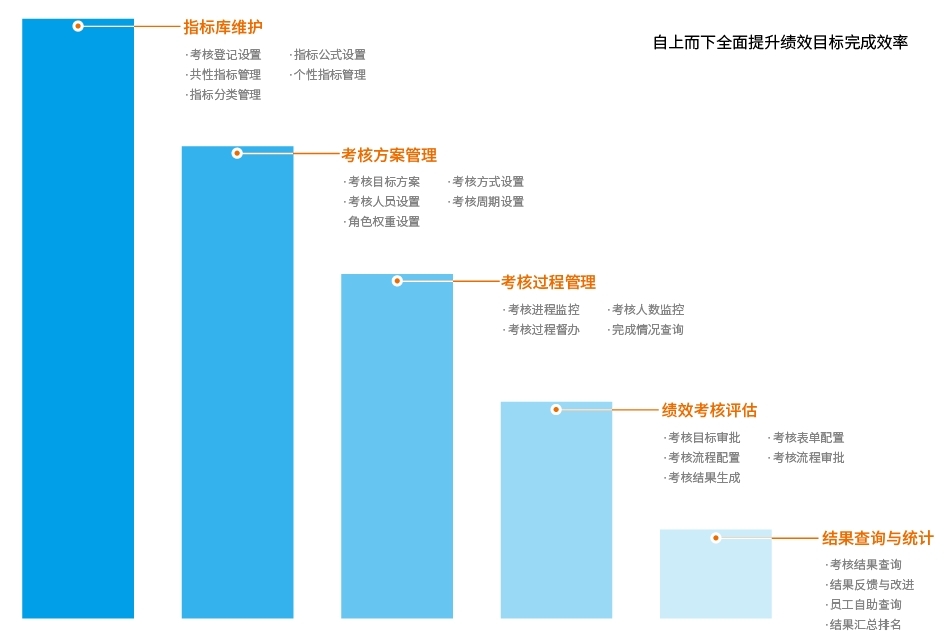 绩效管理