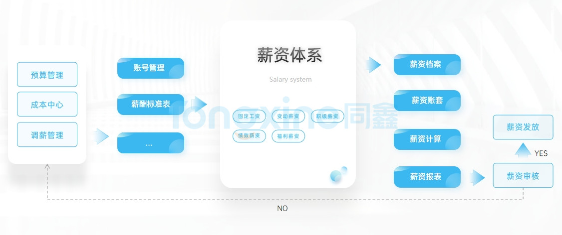 同鑫薪酬系统